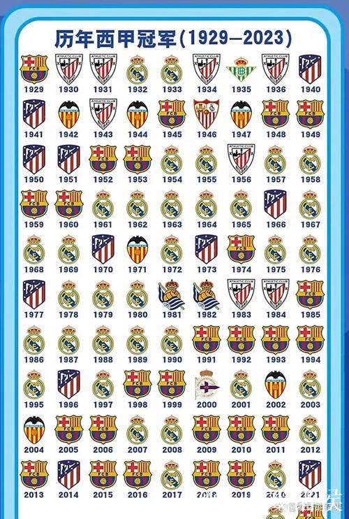 巴萨2025年西甲已打入100球，比第二名的皇马多了31球