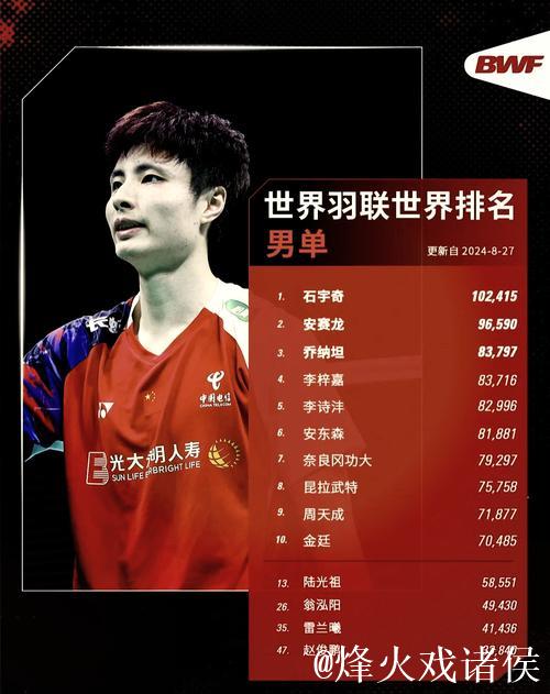 世界羽联最新排名：国羽三项领跑 石宇奇男单称王